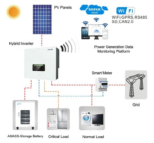 Biến tần Hybrid Sofar 5kW HYD 5KTL-3PH